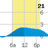 Marsh Island tide chart for Saturday, May 21, 2022