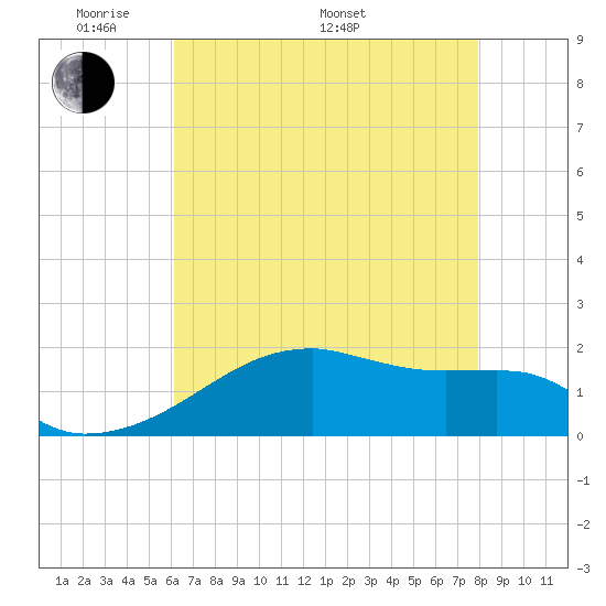 Marsh Island tide chart for Sunday, May 22, 2022
