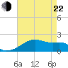 Marsh Island tide chart for Sunday, May 22, 2022