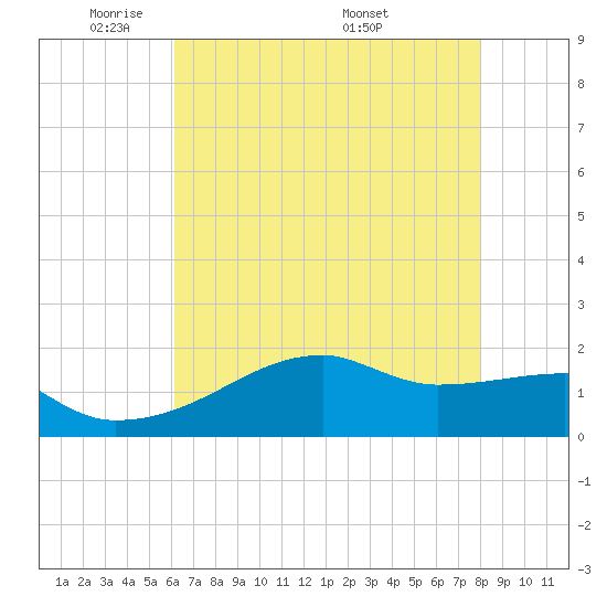 Marsh Island tide chart for Monday, May 23, 2022