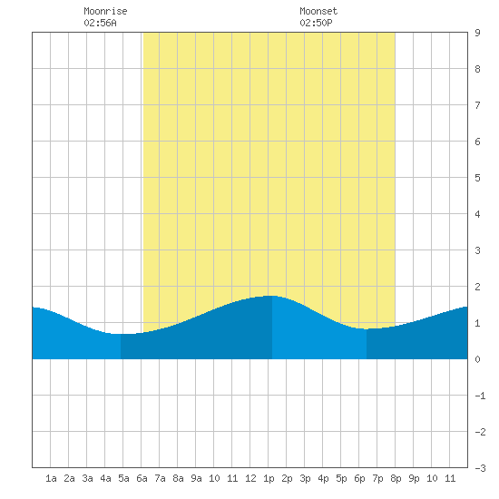 Marsh Island tide chart for Tuesday, May 24, 2022