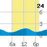 Marsh Island tide chart for Tuesday, May 24, 2022