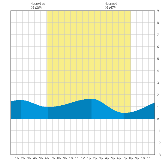 Marsh Island tide chart for Wednesday, May 25, 2022