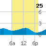 Marsh Island tide chart for Wednesday, May 25, 2022