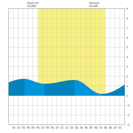 Marsh Island tide chart for Thursday, May 26, 2022