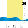 Marsh Island tide chart for Thursday, May 26, 2022