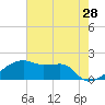 Marsh Island tide chart for Saturday, May 28, 2022