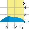 Marsh Island tide chart for Monday, May 2, 2022
