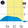 Marsh Island tide chart for Monday, May 30, 2022
