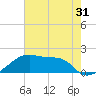 Marsh Island tide chart for Tuesday, May 31, 2022