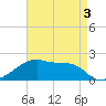 Marsh Island tide chart for Tuesday, May 3, 2022