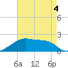 Marsh Island tide chart for Wednesday, May 4, 2022