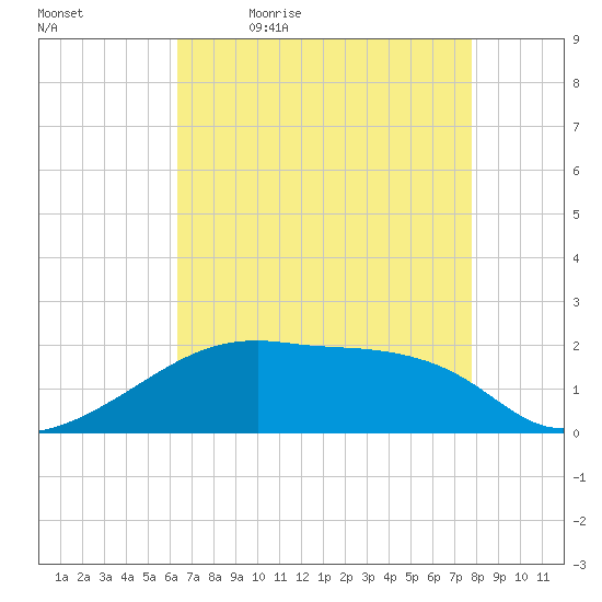 Marsh Island tide chart for Thursday, May 5, 2022