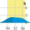 Marsh Island tide chart for Thursday, May 5, 2022