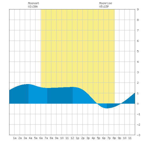 Marsh Island tide chart for Saturday, June 11, 2022