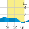 Marsh Island tide chart for Saturday, June 11, 2022