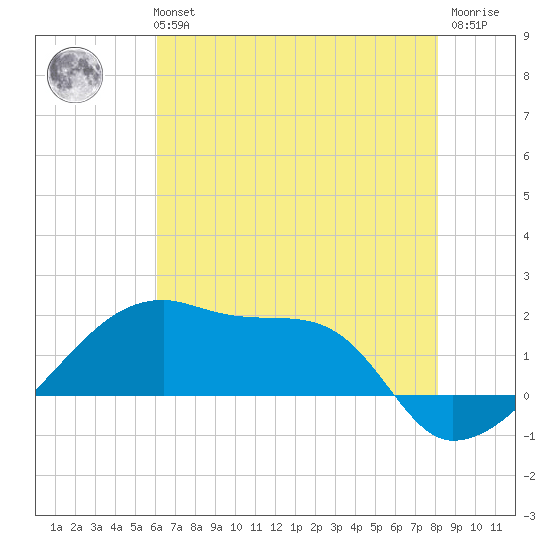 Marsh Island tide chart for Tuesday, June 14, 2022