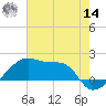 Marsh Island tide chart for Tuesday, June 14, 2022