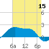 Marsh Island tide chart for Wednesday, June 15, 2022