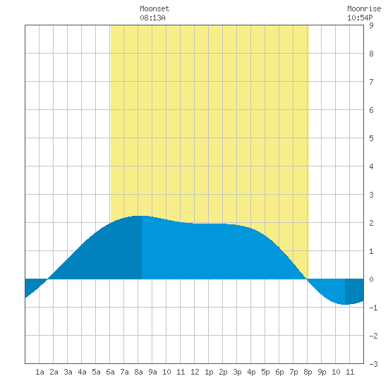 Marsh Island tide chart for Thursday, June 16, 2022