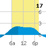 Marsh Island tide chart for Friday, June 17, 2022
