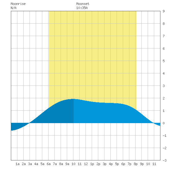 Marsh Island tide chart for Saturday, June 18, 2022