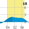 Marsh Island tide chart for Saturday, June 18, 2022
