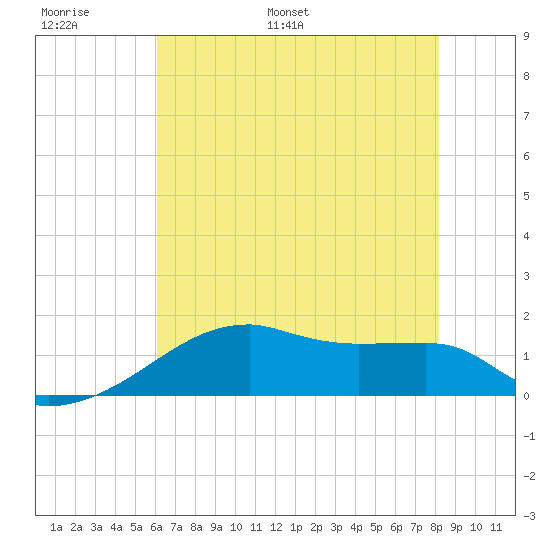 Marsh Island tide chart for Sunday, June 19, 2022
