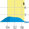 Marsh Island tide chart for Wednesday, June 1, 2022