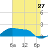 Marsh Island tide chart for Monday, June 27, 2022