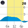 Marsh Island tide chart for Tuesday, June 28, 2022