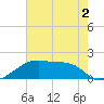 Marsh Island tide chart for Thursday, June 2, 2022