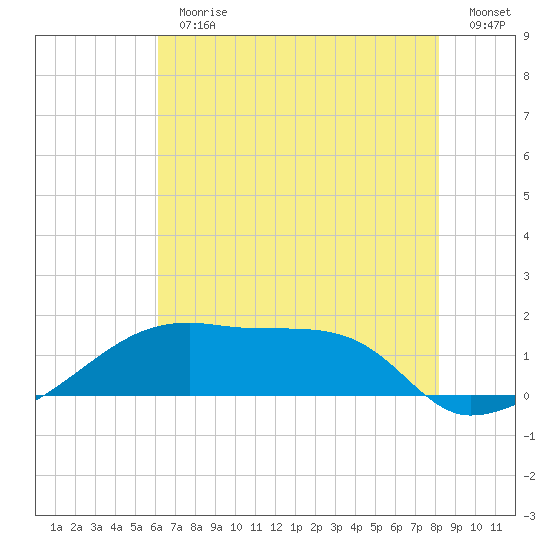 Marsh Island tide chart for Thursday, June 30, 2022