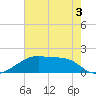 Marsh Island tide chart for Friday, June 3, 2022
