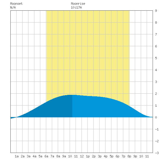 Marsh Island tide chart for Saturday, June 4, 2022