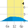 Marsh Island tide chart for Saturday, June 4, 2022