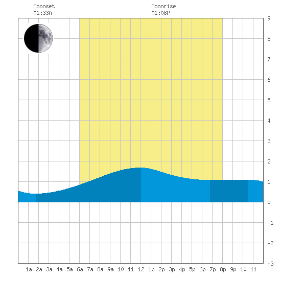 Marsh Island tide chart for Tuesday, June 7, 2022