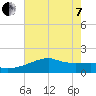 Marsh Island tide chart for Tuesday, June 7, 2022
