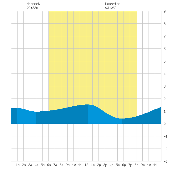 Marsh Island tide chart for Thursday, June 9, 2022