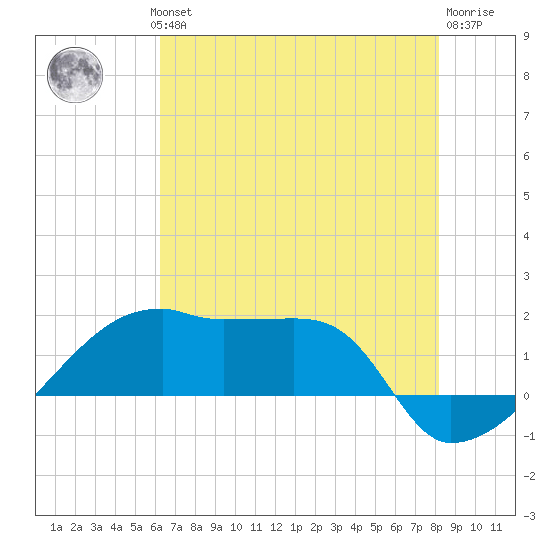 Marsh Island tide chart for Wednesday, July 13, 2022