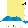 Marsh Island tide chart for Thursday, July 14, 2022
