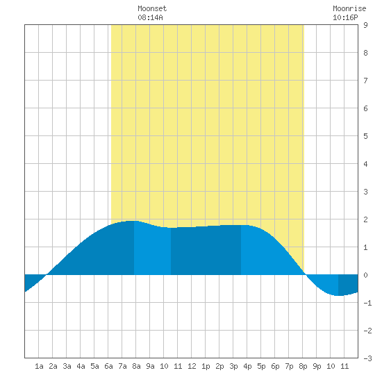 Marsh Island tide chart for Friday, July 15, 2022