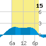 Marsh Island tide chart for Friday, July 15, 2022
