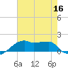 Marsh Island tide chart for Saturday, July 16, 2022