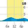 Marsh Island tide chart for Monday, July 18, 2022