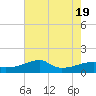 Marsh Island tide chart for Tuesday, July 19, 2022