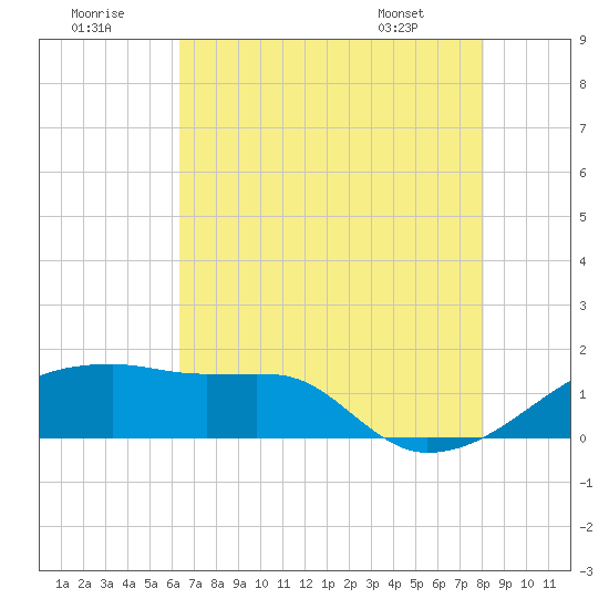 Marsh Island tide chart for Friday, July 22, 2022