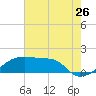 Marsh Island tide chart for Tuesday, July 26, 2022