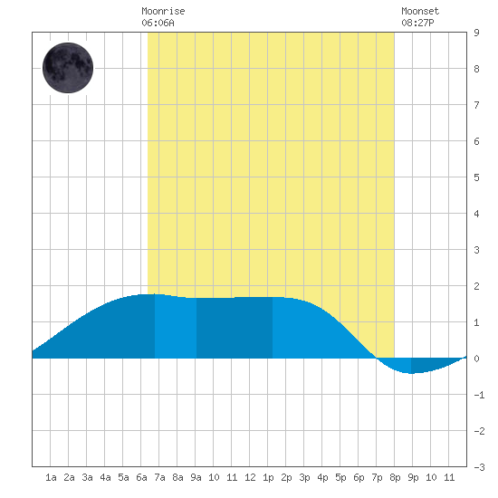 Marsh Island tide chart for Thursday, July 28, 2022