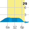 Marsh Island tide chart for Friday, July 29, 2022